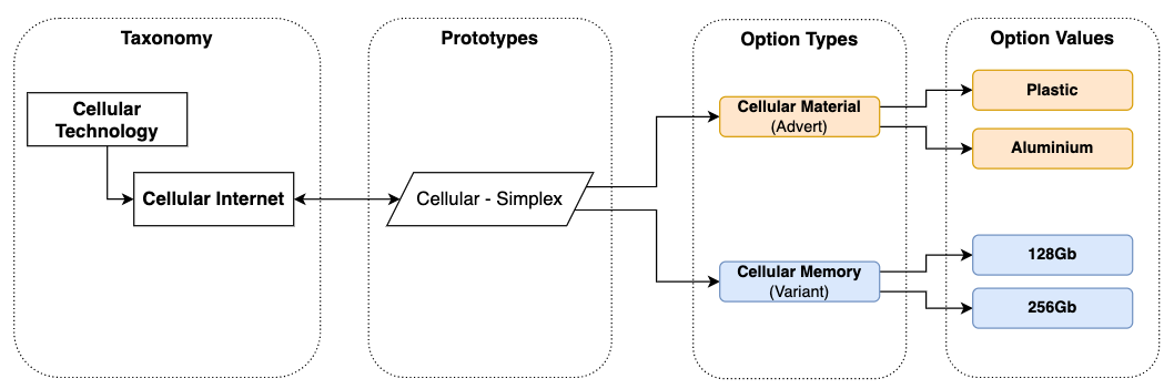 Taxonomy to create