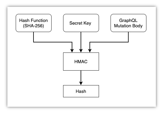 How HMAC Works