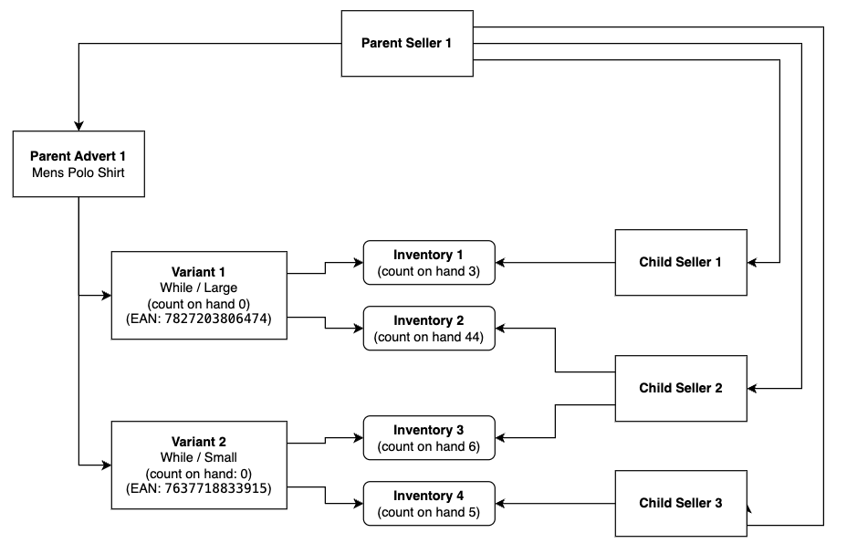 Multi-store Seller Model