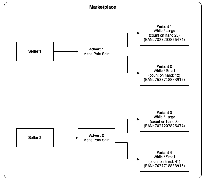 Individual Seller Model