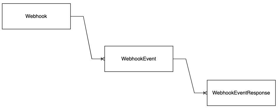 Webhook Entities