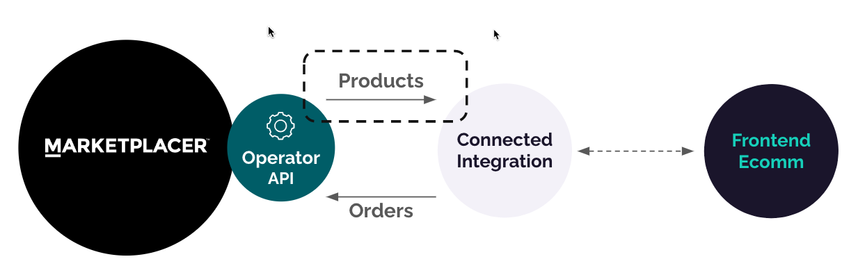 Product Flow in a Connected Integration