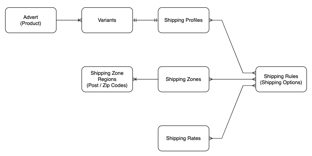 Shipping Rule Relationships