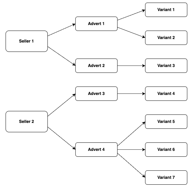 Product Relationship