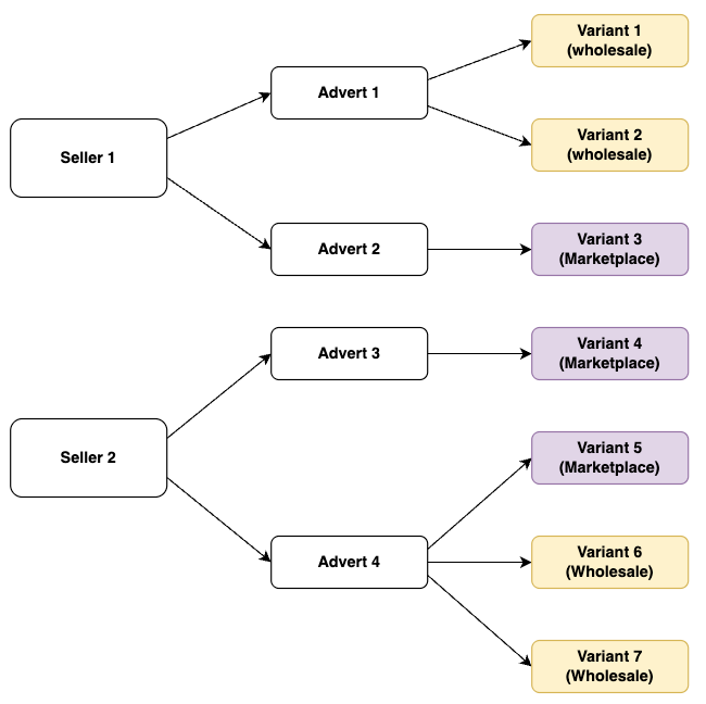 Product Relationship with pricing