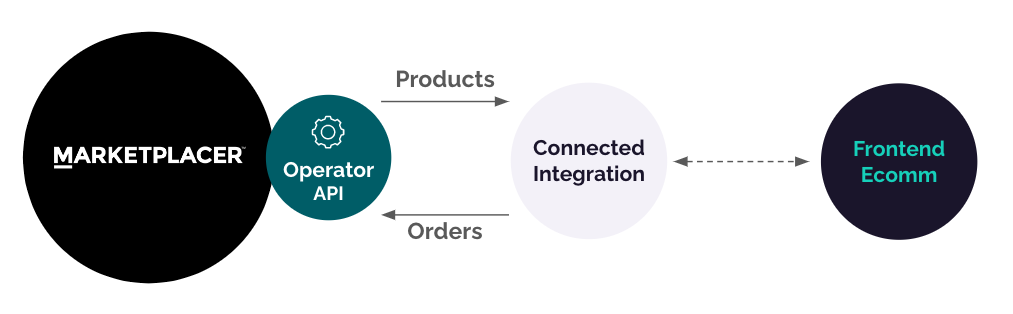 Connected Integration Flows
