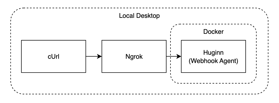 cUrl with Ngrok