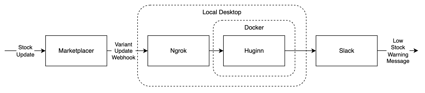 Solution components