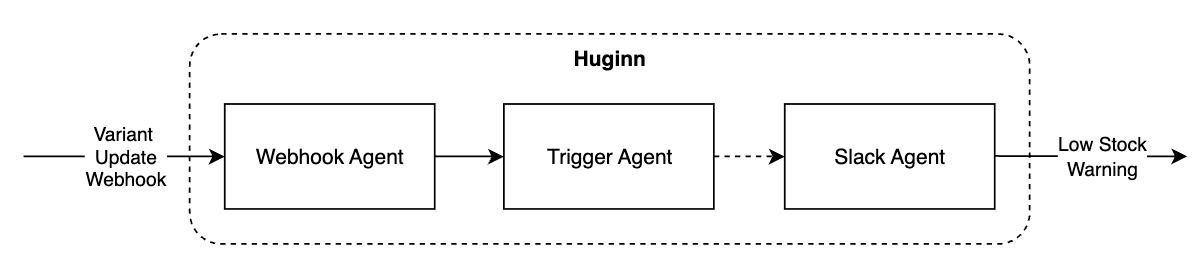 All huginn agents