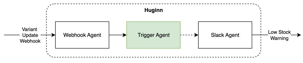 Trigger Agent