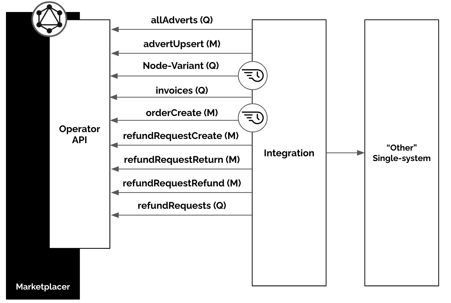 1 API Only