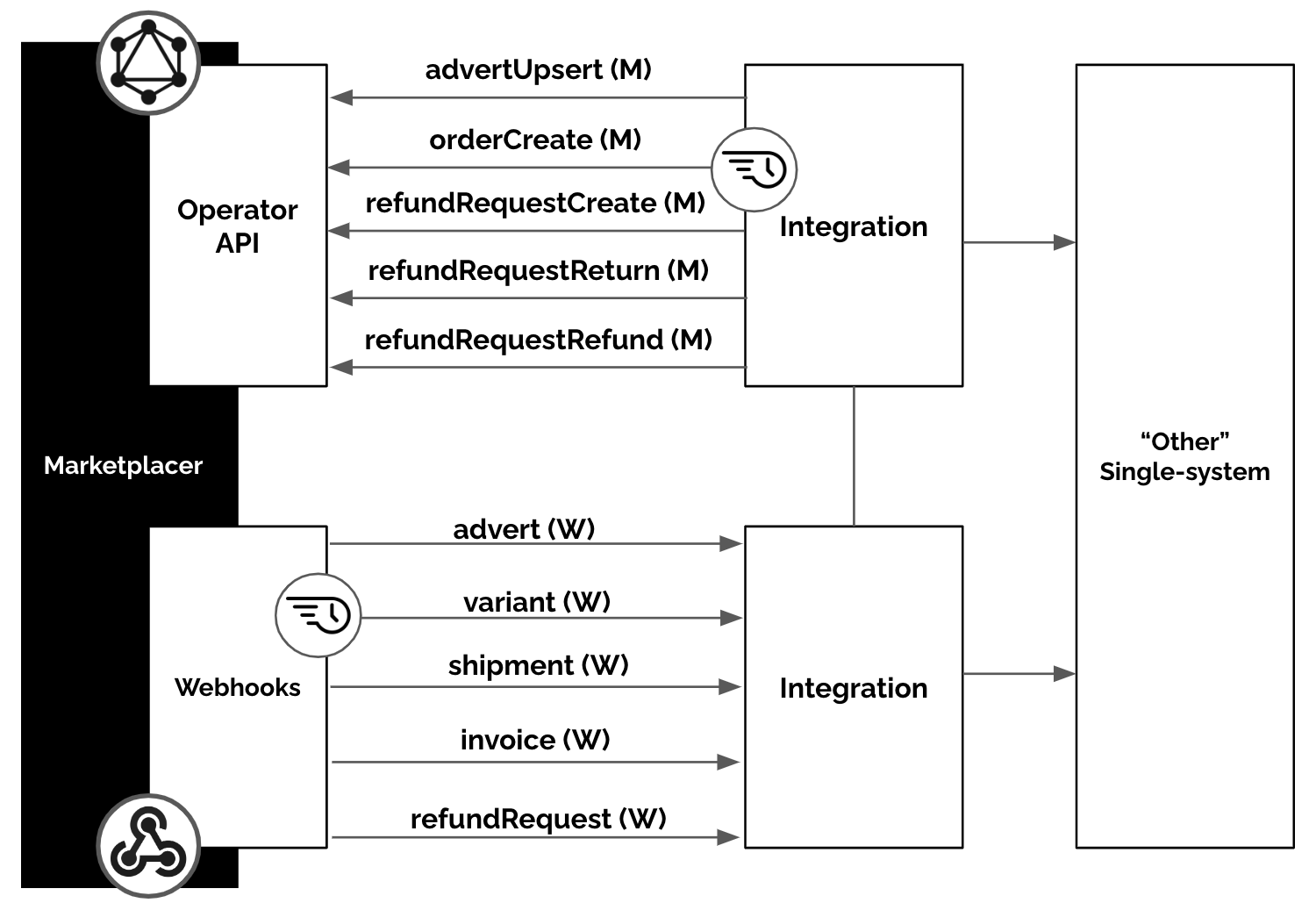 1 API & Webhook