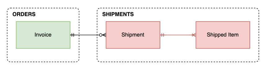 Shipment Entities