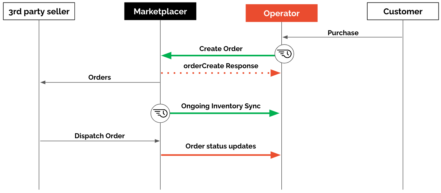 Order Interaction