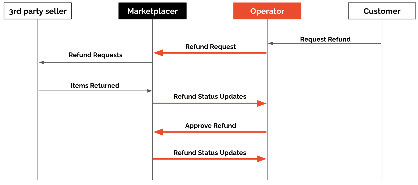 Refunds Interaction