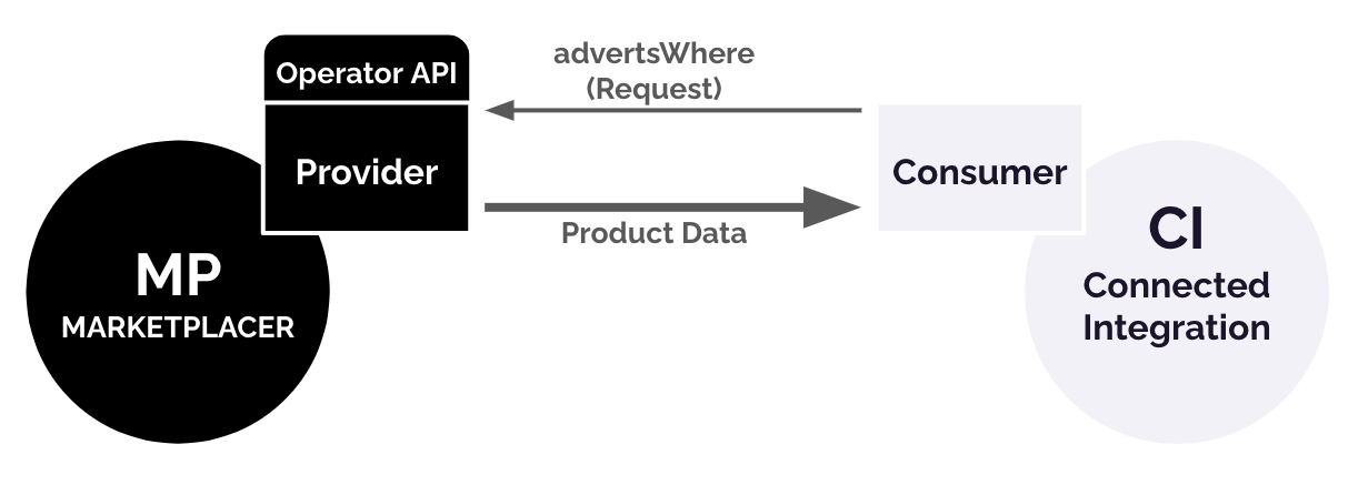 Operator API as a Provider