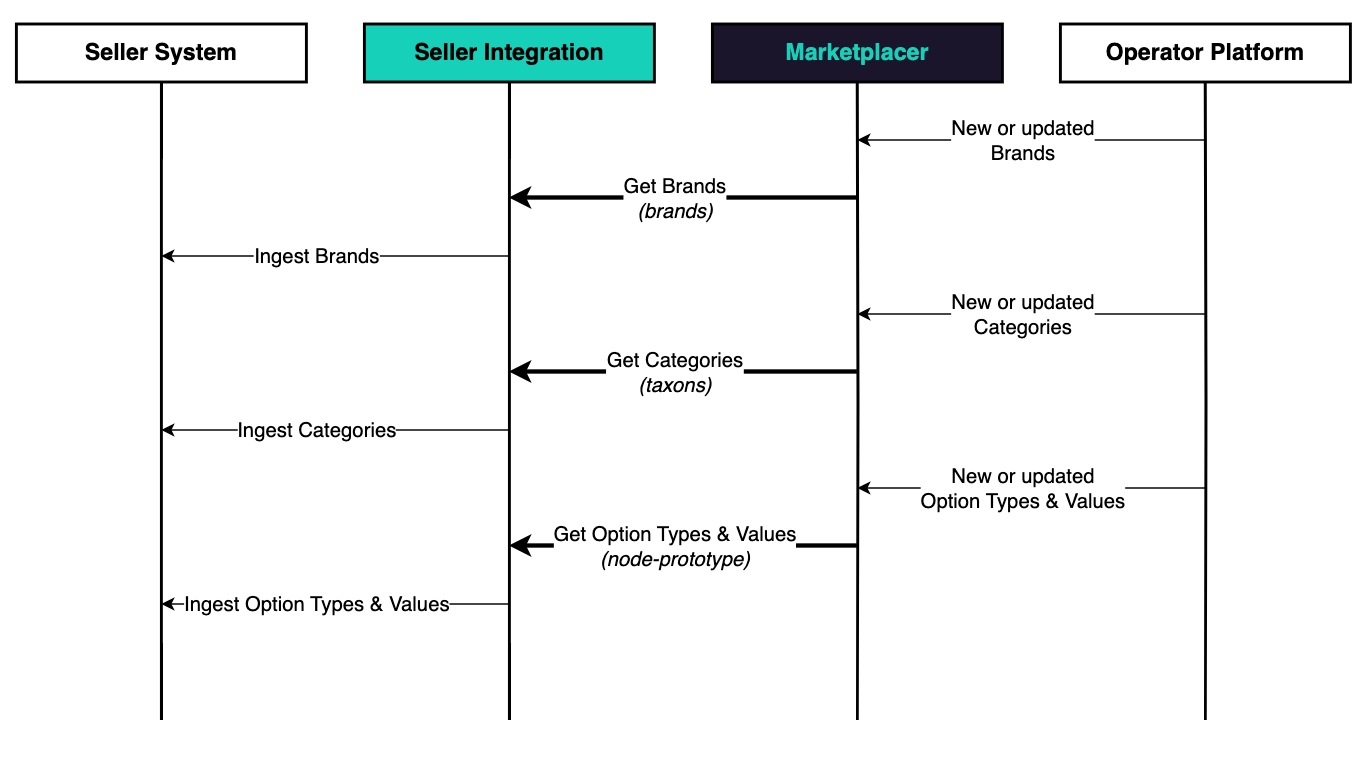 Category Interaction