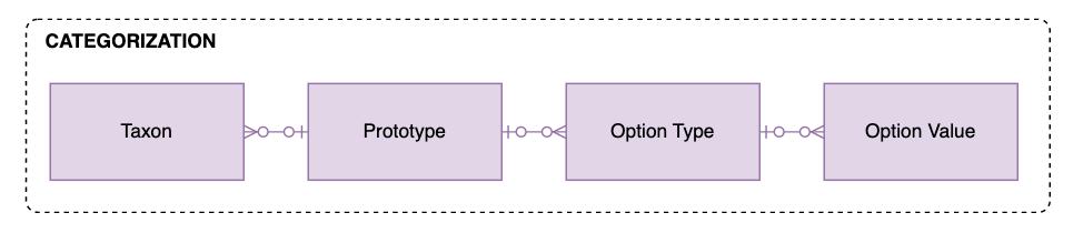 Shipping Rule Relationships