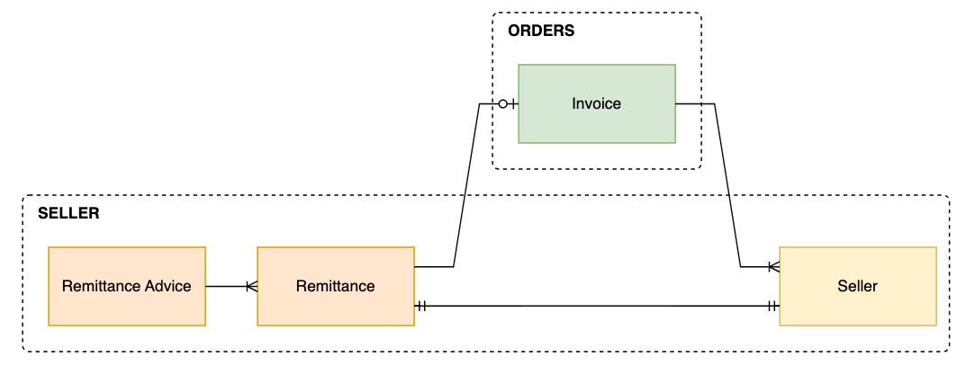 Remittance Relationships