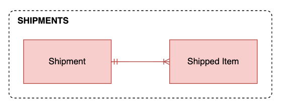 Shipments Relationships