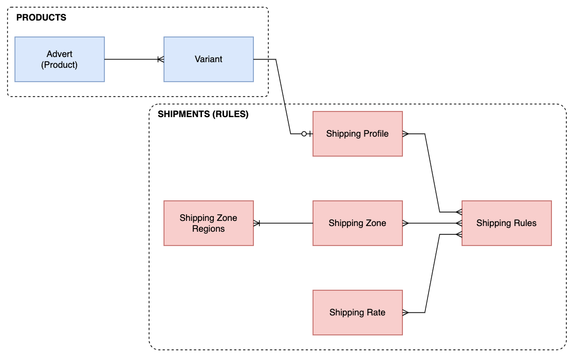 Shipping Rule Relationships