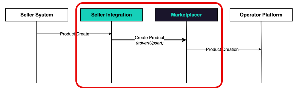 Interaction Context