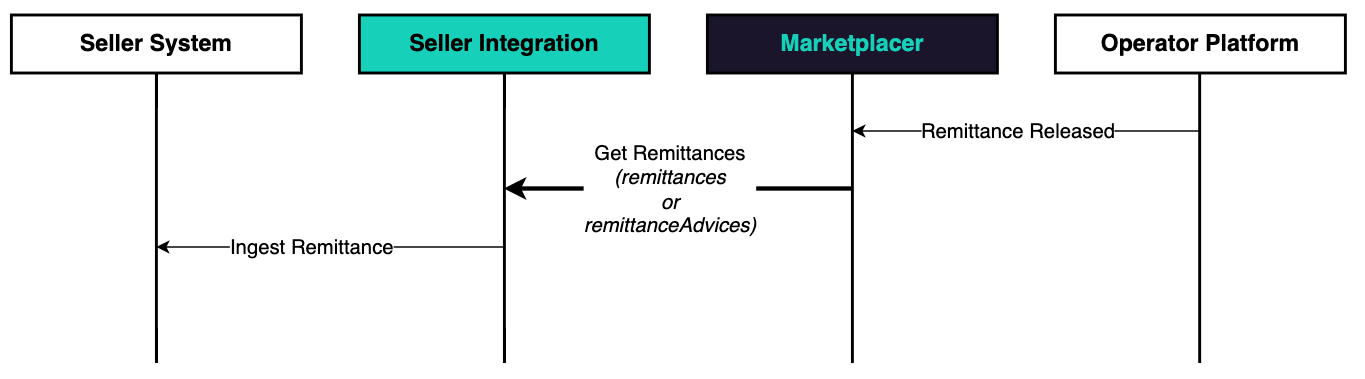 Remittance Interaction