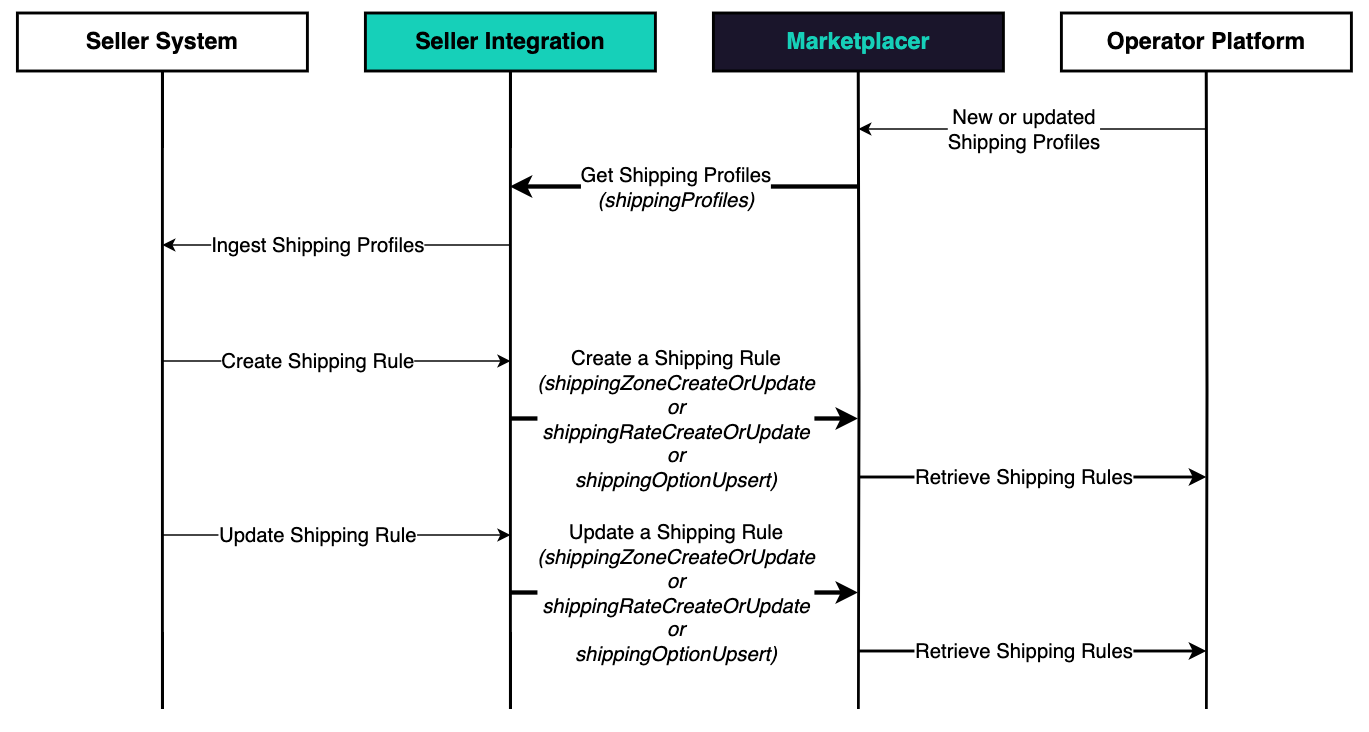 Shipping Rule Interaction