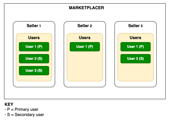 Seller and User Relationships