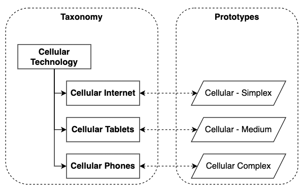Taxonomy with Prototype