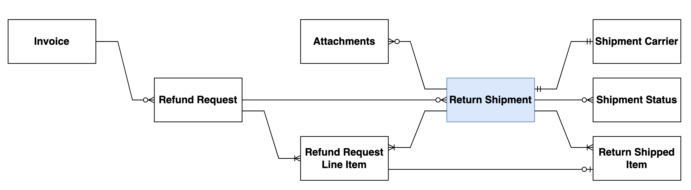 Return Shipment Relationship