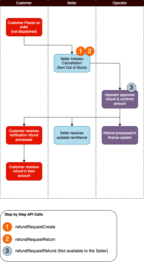 Cancellation Process Flow