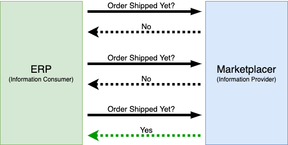 Polling Example